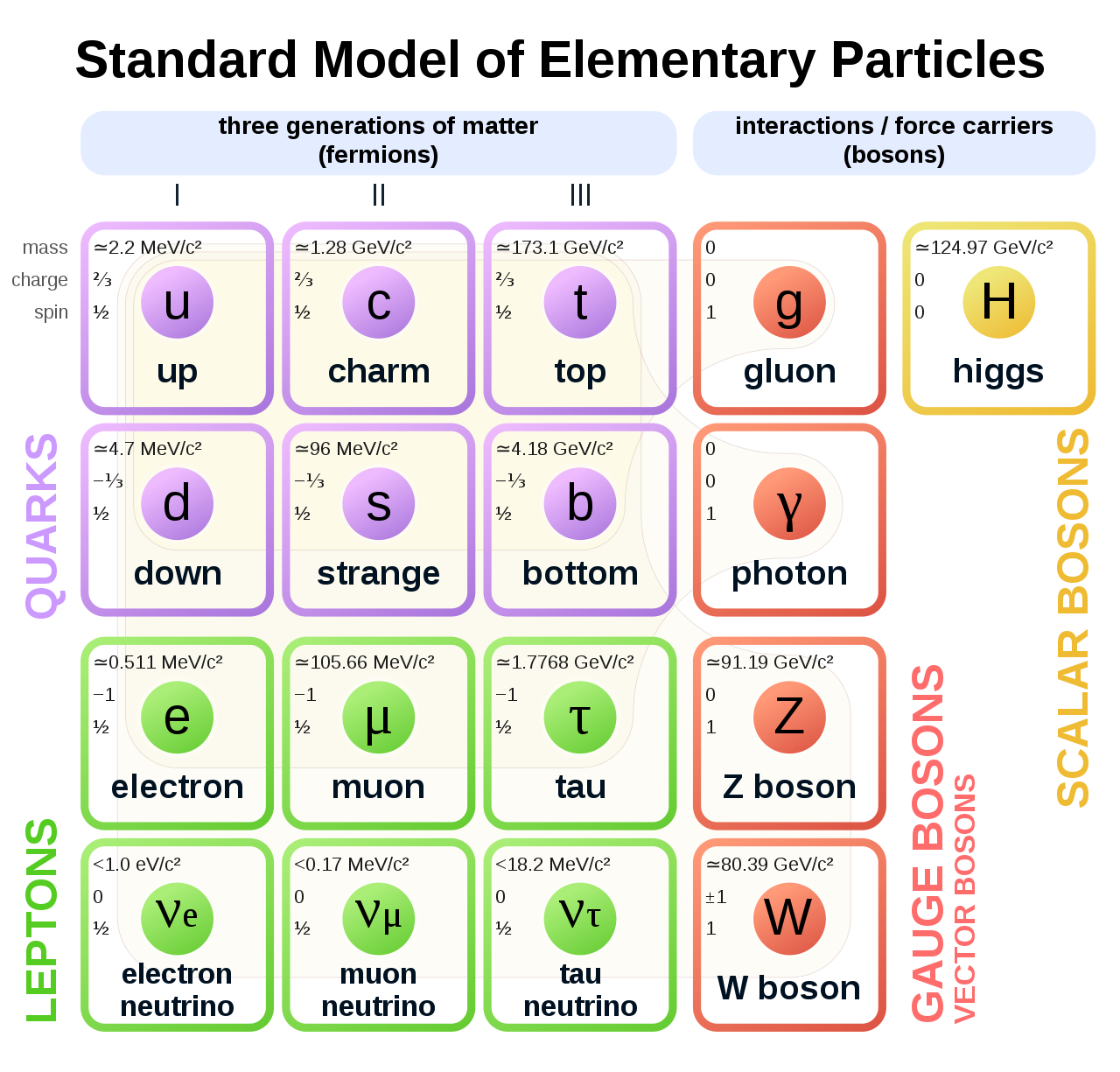1280px-Standard_Model_of_Elementary_Particles