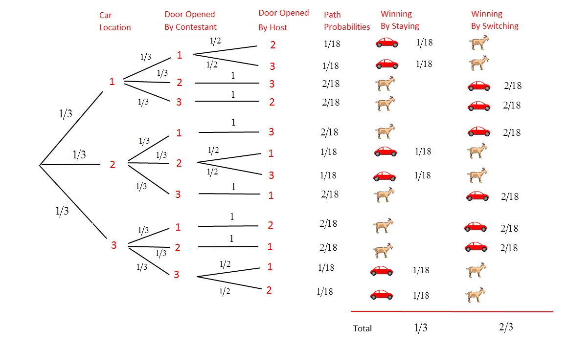 monty-hall-tree-diagram