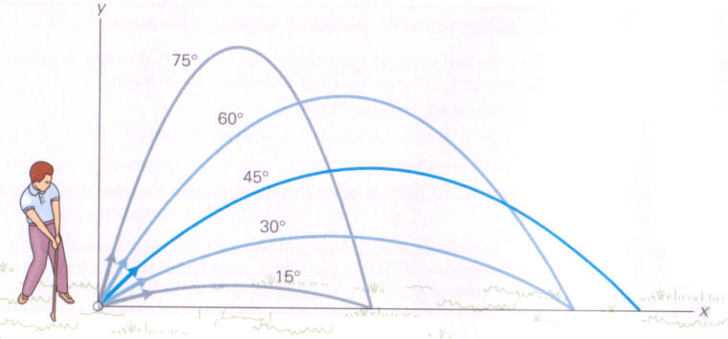 Golf and Projectile Motion – TOM ROCKS MATHS