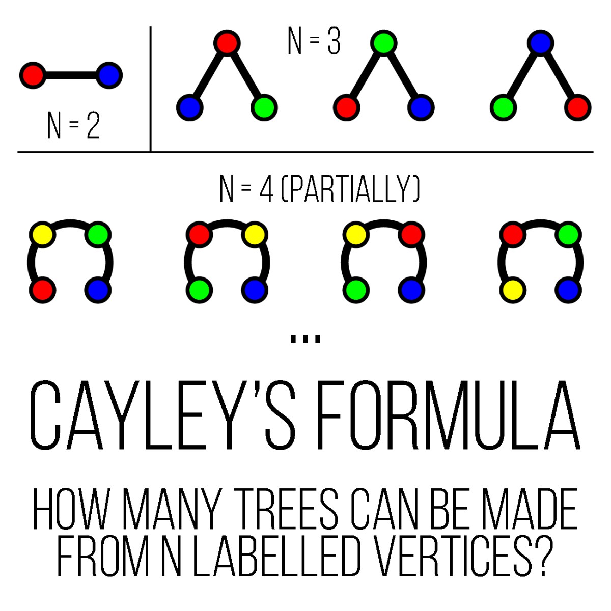 Cayley’s Formula – How many trees can you make from n labelled vertices ...