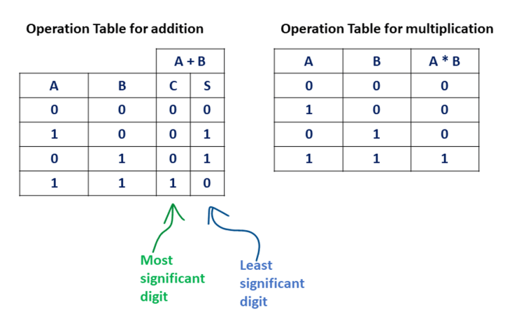 Termial Math Operations Computer How do Computers do Maths? – TOM ROCKS MATHS