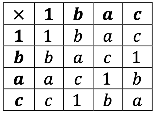 The Ultimate Guide to Groups: Part II – TOM ROCKS MATHS