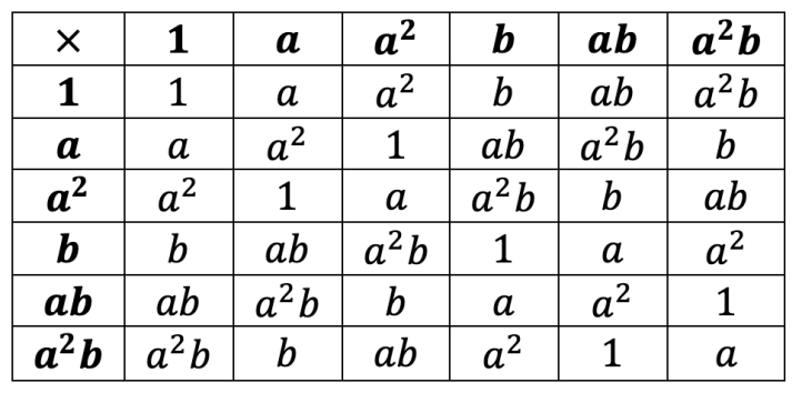 The Ultimate Guide to Groups: Part IV – TOM ROCKS MATHS